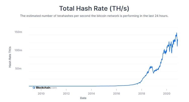 Bitcoin mining total hashrate