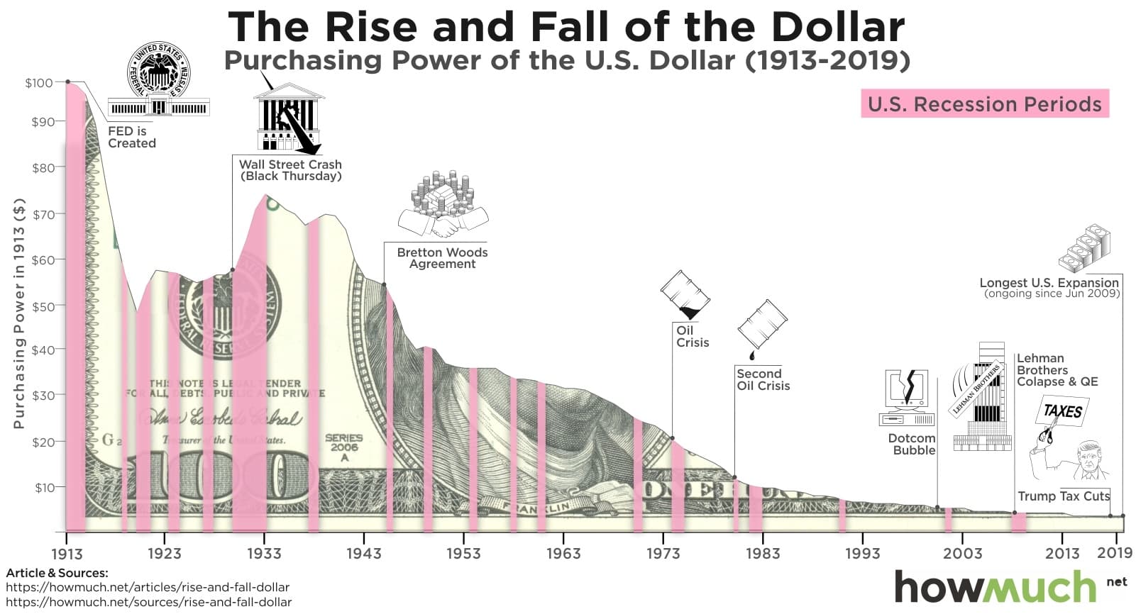 Infographic showing U.S. dollar purchasing power falling from $100 in 1913 to about $3 in 2019, with recessions and major events marked