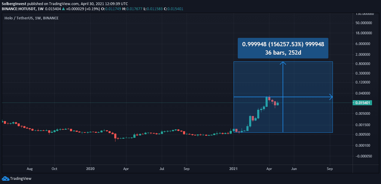 Will HOT reach $1?