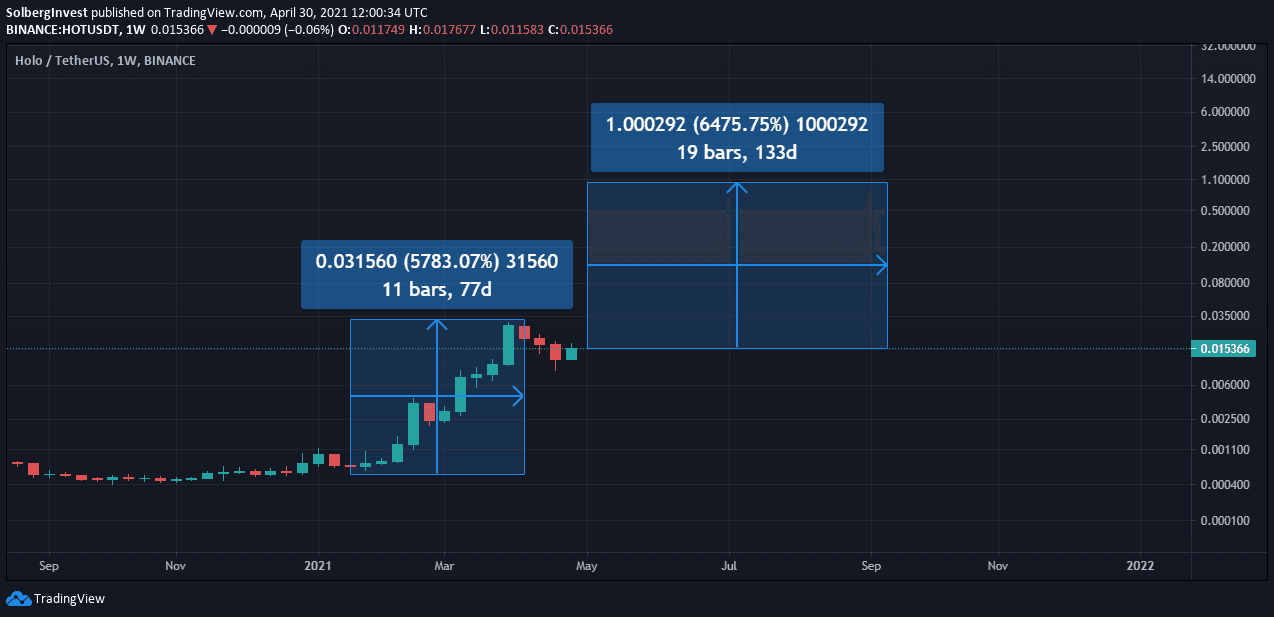 Holo price chart projecting a further 6,475.75% rise to about $1 after an earlier 5,783.07% surge