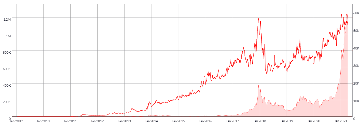 Bitcoin active addresses