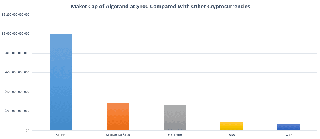 Can Algorand reach $100?