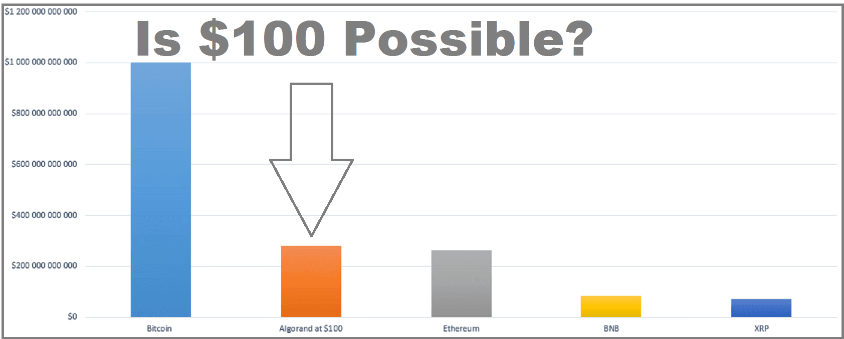 can Algorand reach $100?
