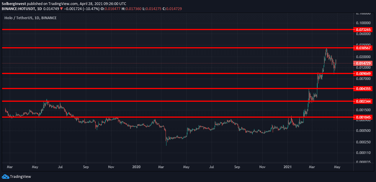 Holo / USD analysis