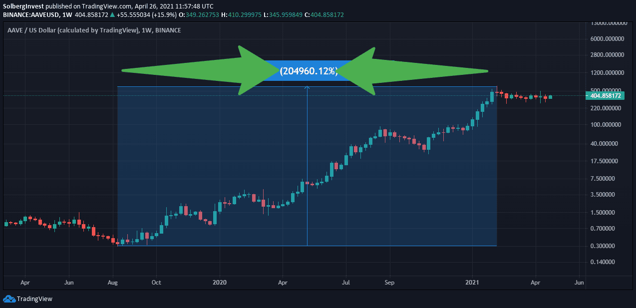 AAVE weekly price chart showing a 204,960.12% rise from August 2019 to 2021