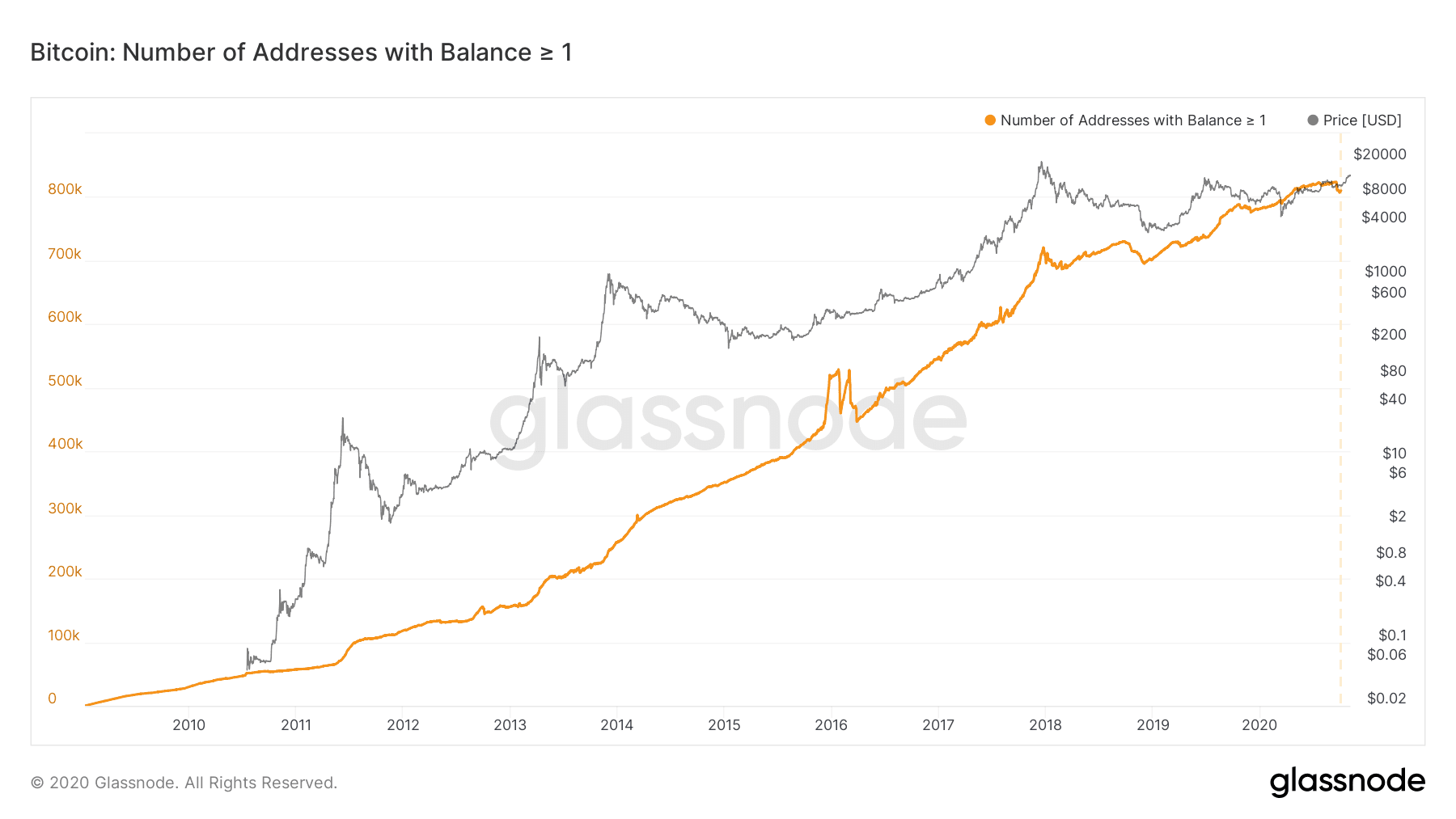 Bitcoin wallets with more than one btc