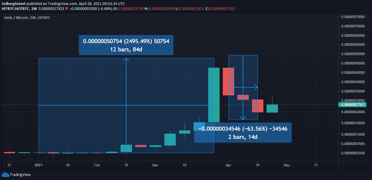 Holo / BTC technical analysis