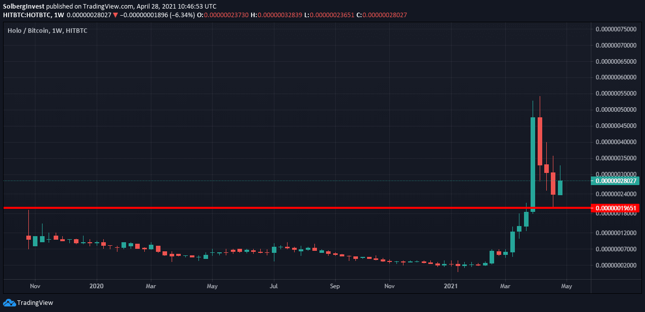 Holo technical analysis