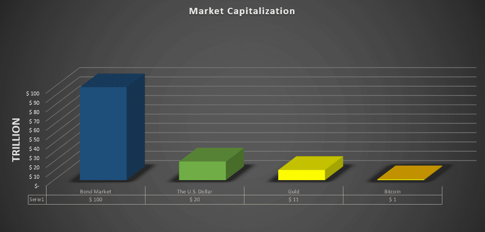 Bar chart comparing bond, U.S. dollar, gold, and Bitcoin market capitalizations