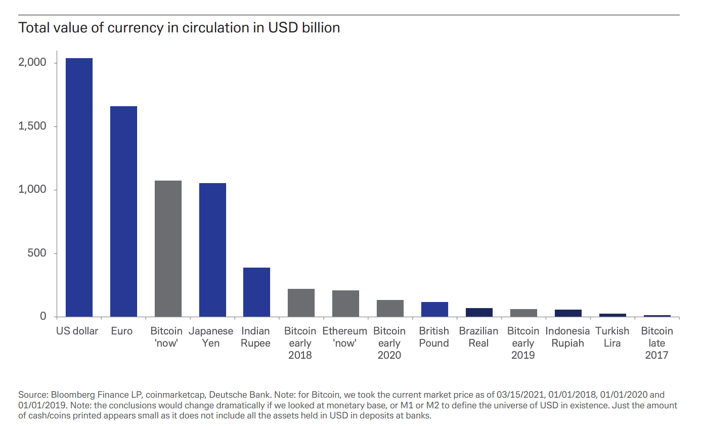 Bitcoin vs other currencies