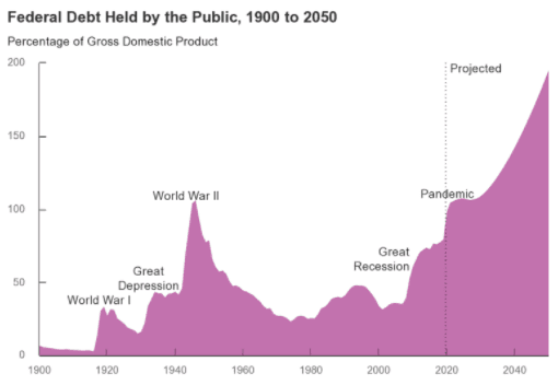 Us debt to GDP ratio