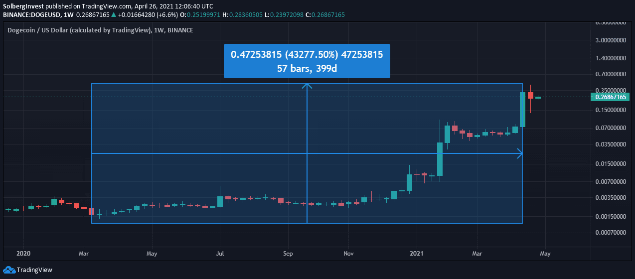 Dogecoin weekly price chart showing a 43,277.50% rise from March 2020 to April 2021