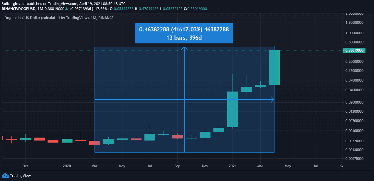 How much has dogecoin increased?