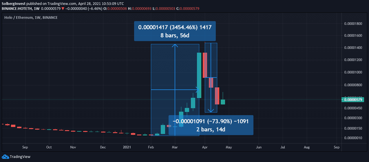 Holo was a good investment in 2020