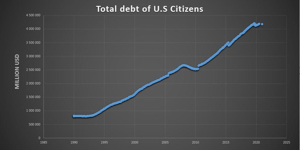 Debt of Us citizens