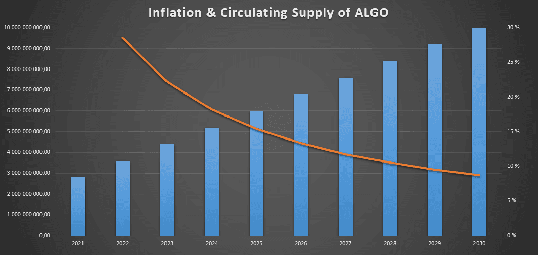 How many Algorand coins are there?