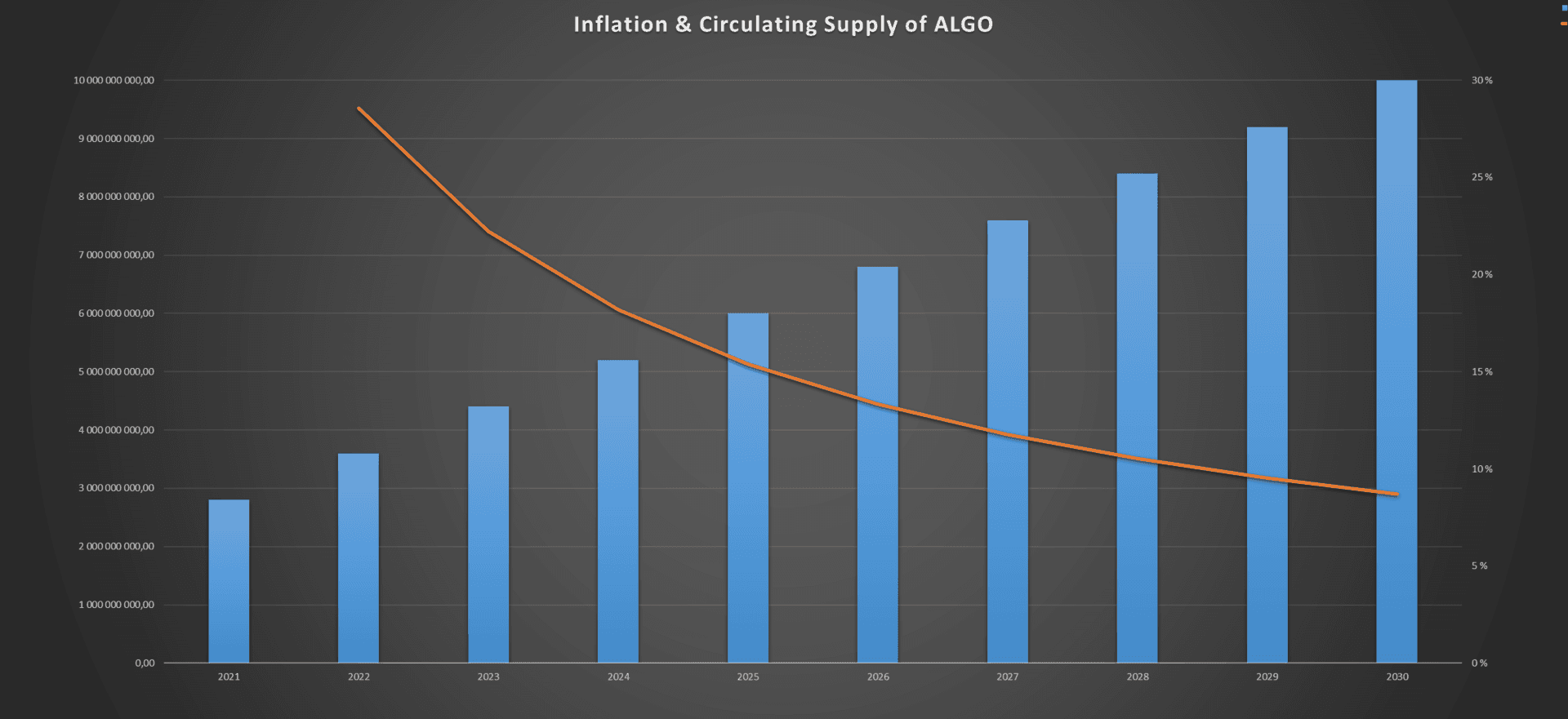 Why is Algorand so cheap?