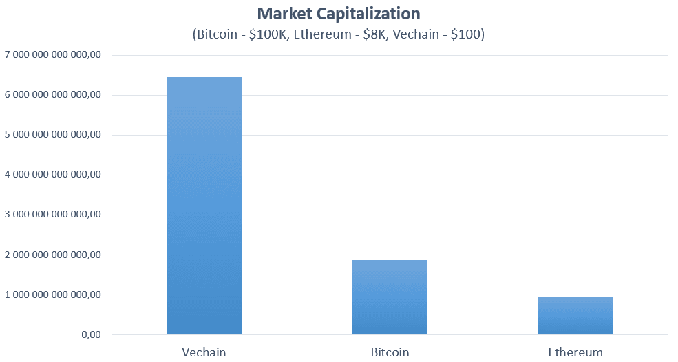 Can Vechain reach 100 dollars?