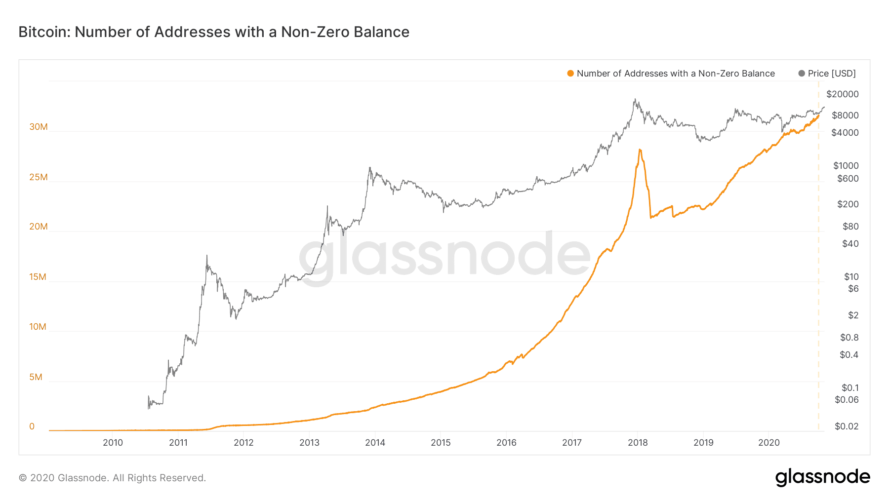 Non-zero Bitcoin wallets