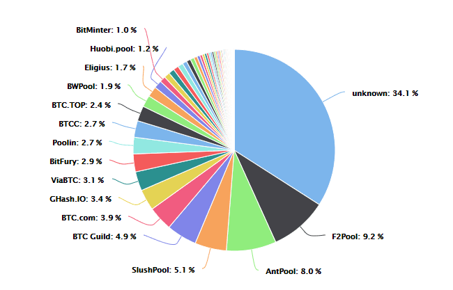 Is Bitcoin mining decentralized?