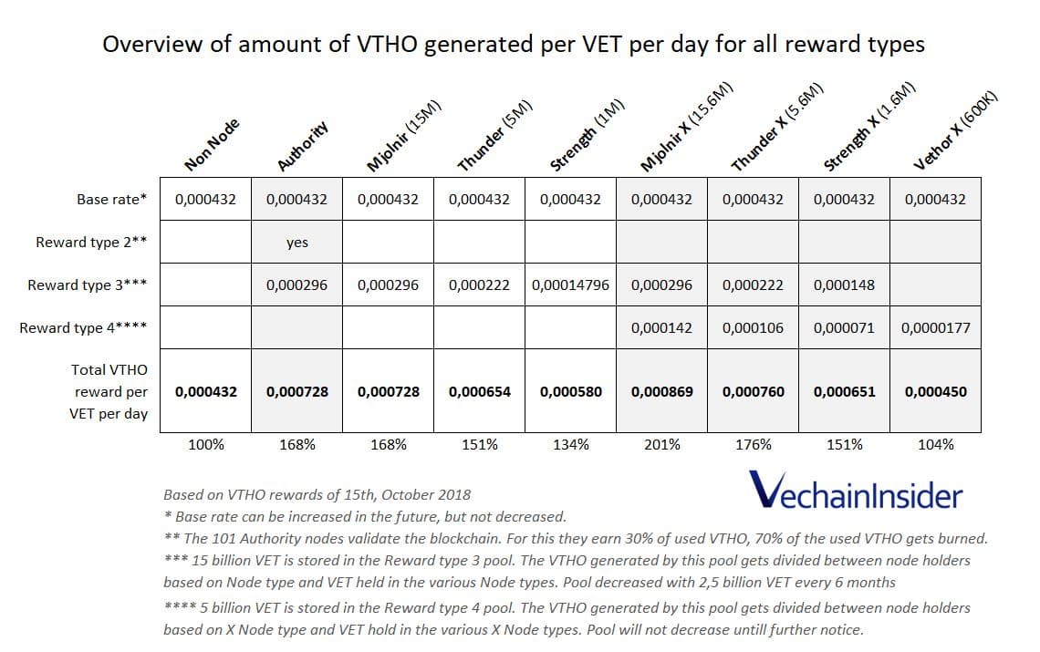 Table comparing daily VTHO rewards per VET across VeChain node types