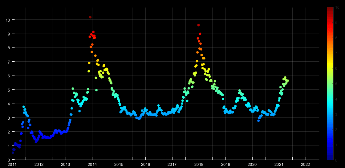 Bitcoin risk model from 2011 to April 2021, with the 2013 and 2017 peaks above risk level 9