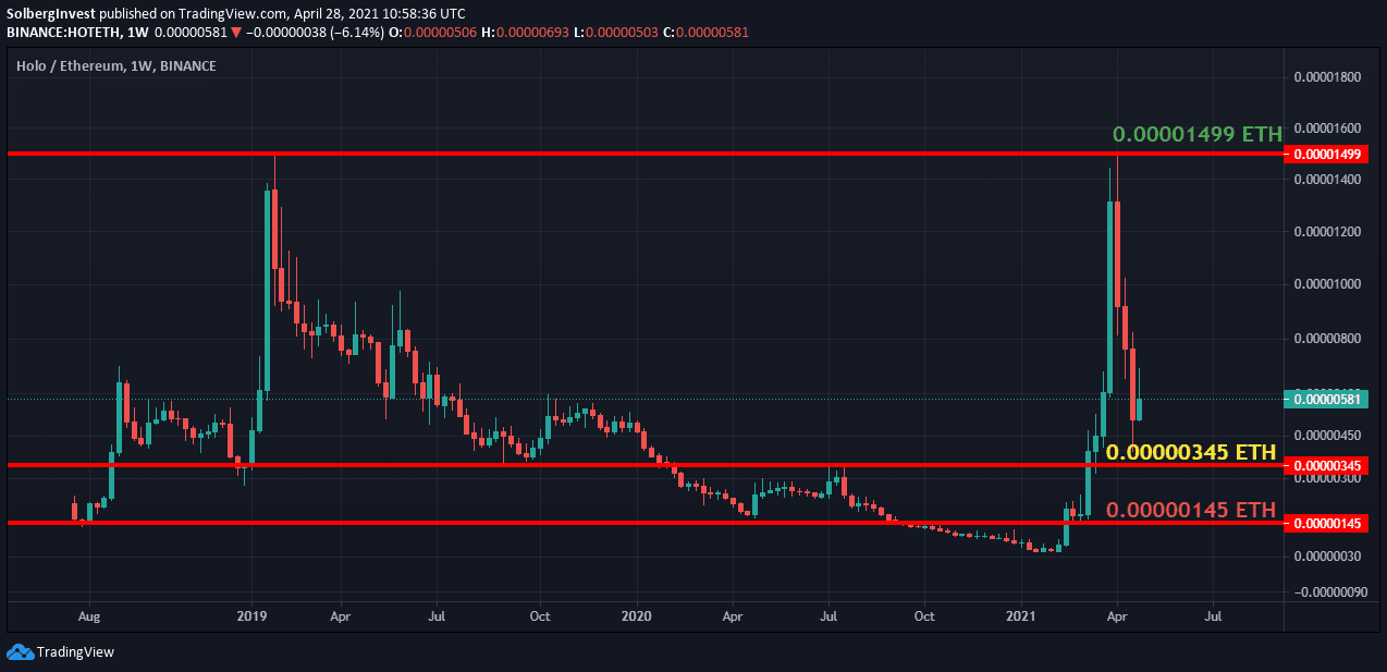 Holo is a good investment in 2021