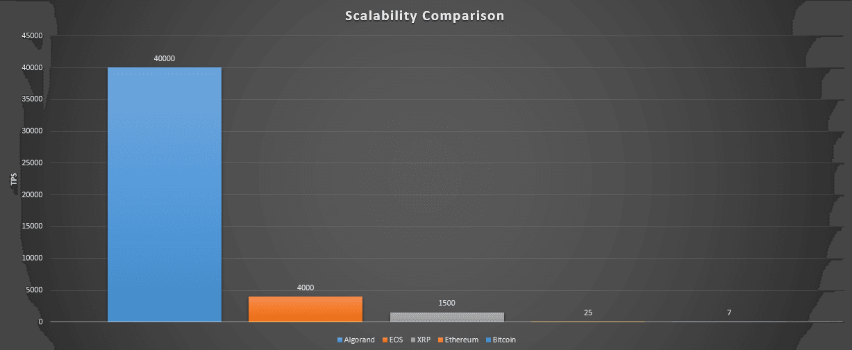 Transactions-per-second comparison: Algorand 40,000, EOS 4,000, XRP 1,500, Ethereum 25 and Bitcoin 7