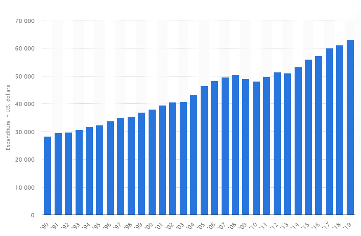 Median Spending of US citizens