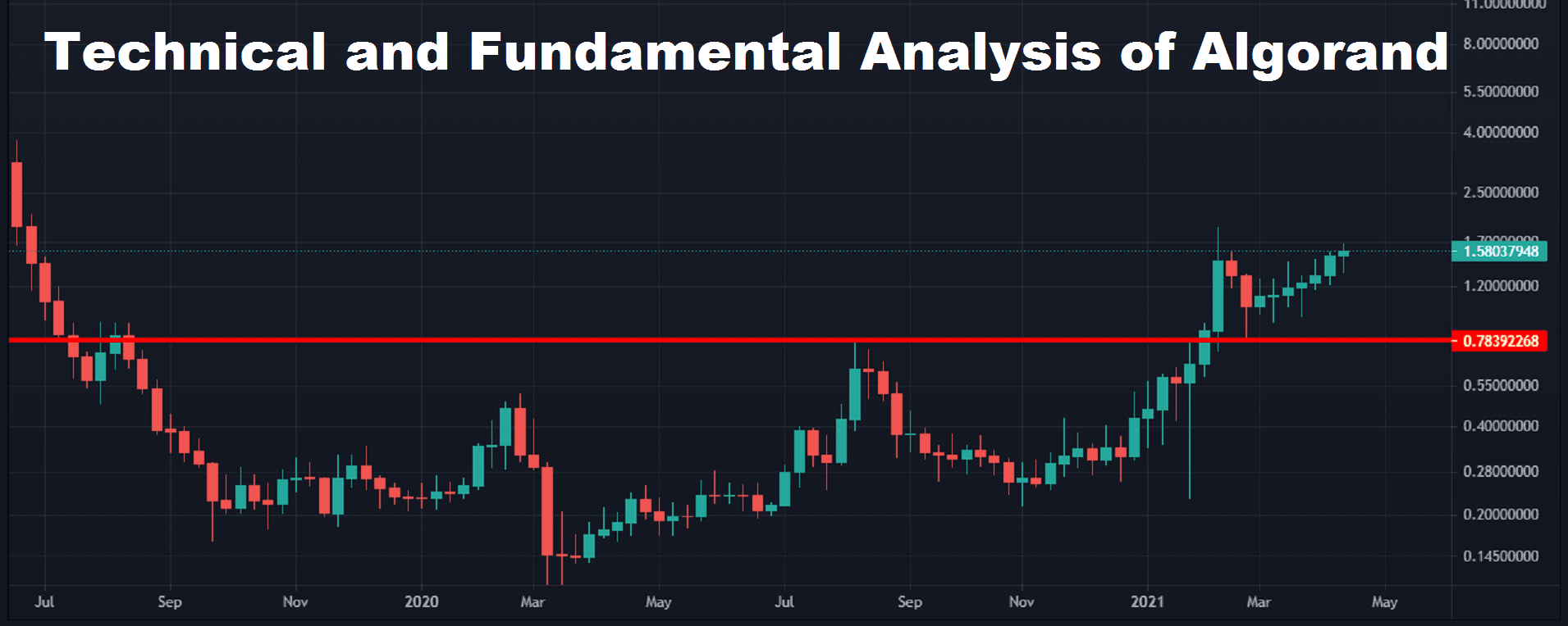 Is Algorand a good investment?