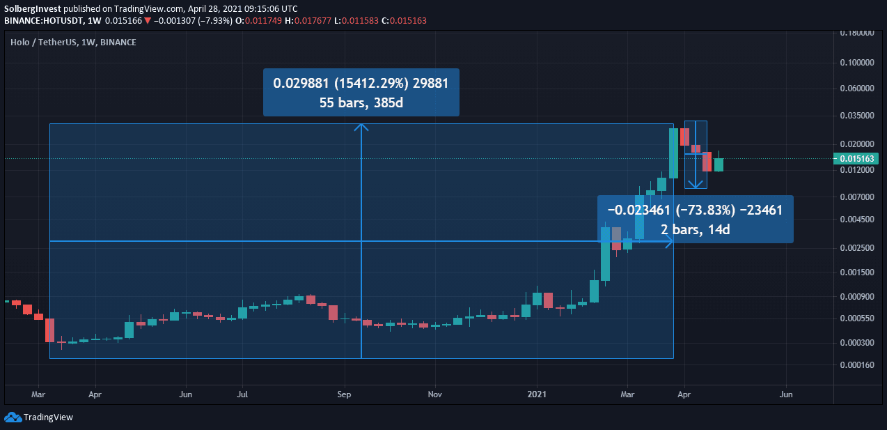 Is holo going up in 2021?