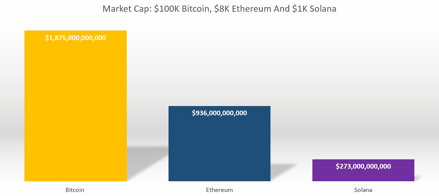 Projected market caps at $100,000 Bitcoin, $8,000 Ethereum and $1,000 Solana