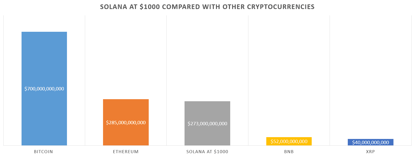 Bar chart comparing a $273 billion Solana market cap at $1,000 with Bitcoin, Ethereum, BNB and XRP