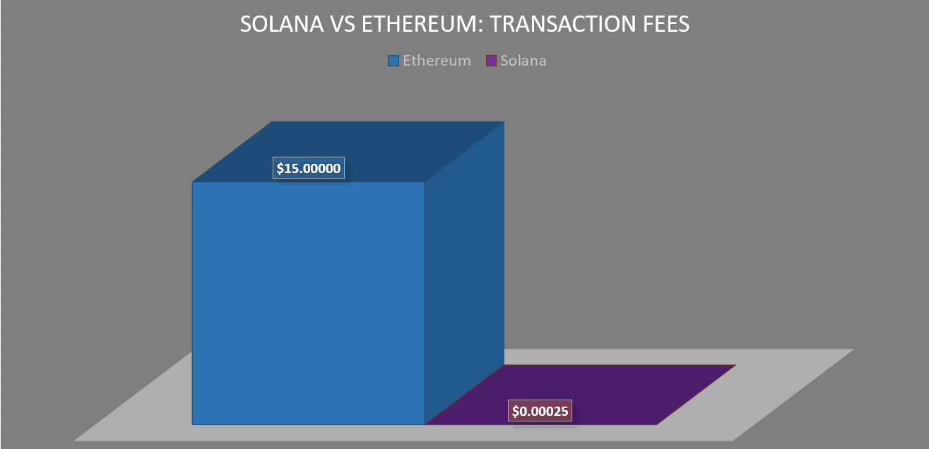 Transaction fee comparison showing Ethereum at $15 versus Solana at $0.00025
