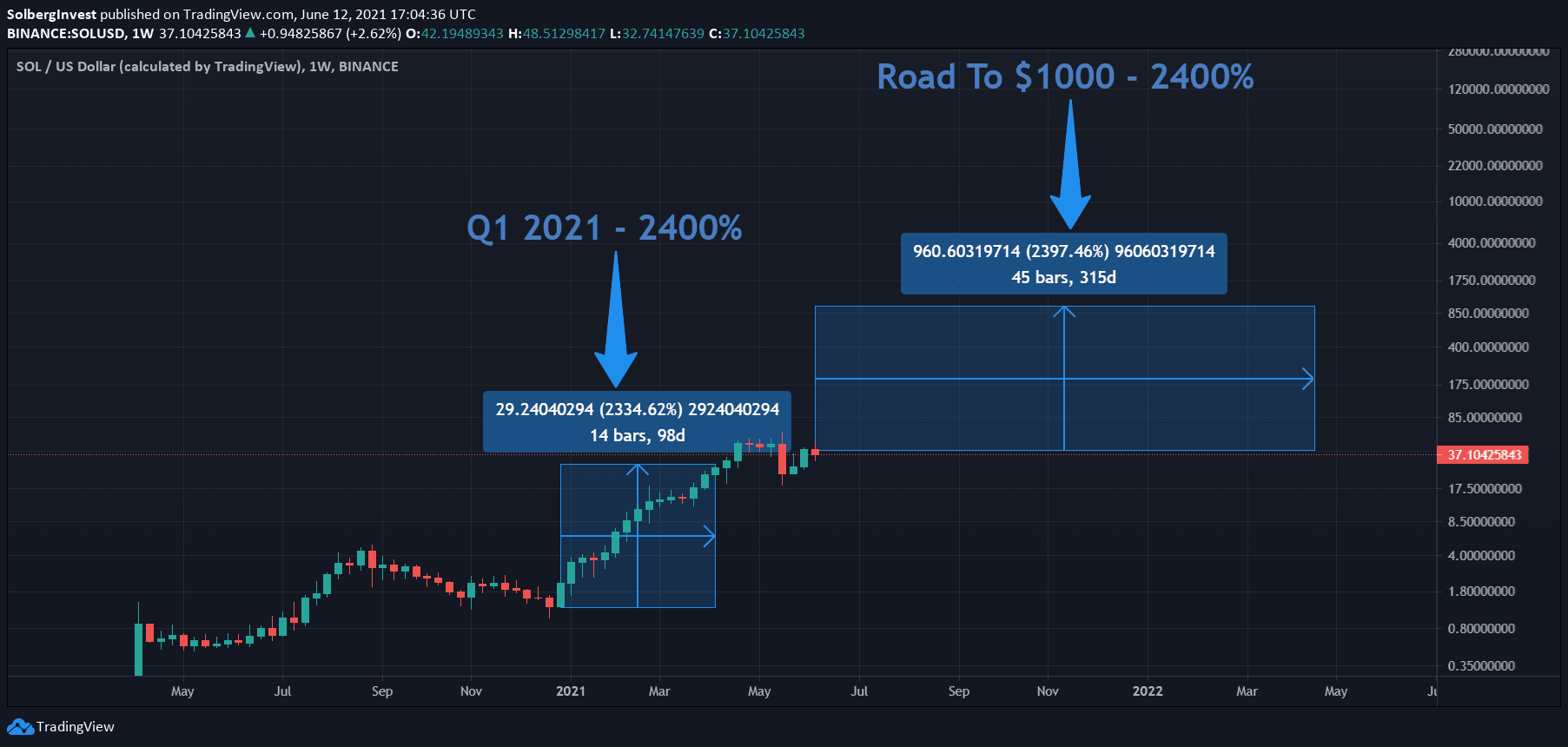 How Solana can reach $1000