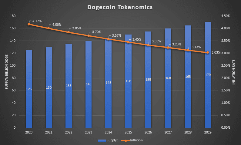 Dogecoin tokenmoics