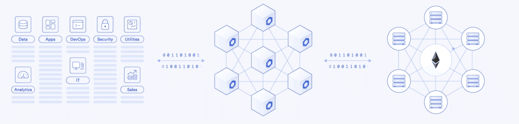 Diagram of Chainlink oracles carrying enterprise data to an Ethereum network
