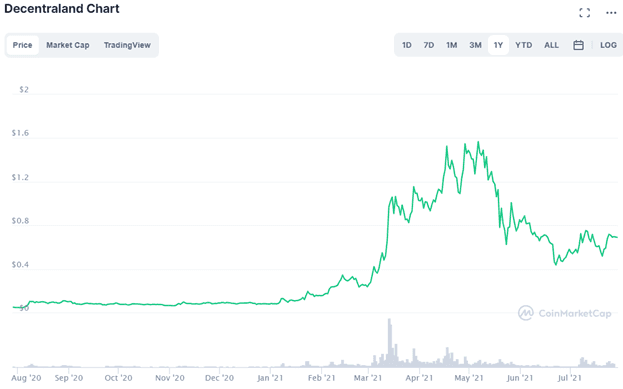 Decentraland trading history
