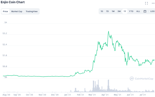 Enjin trading history