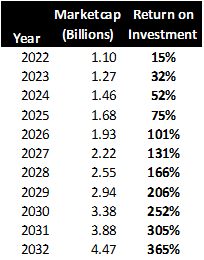 Is Enjin a good investment?