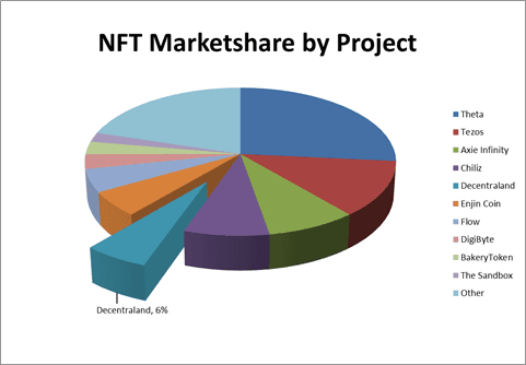 NFT marketshare by project