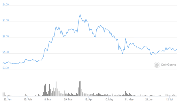 Enjin historical prices