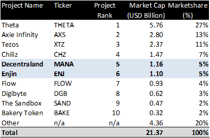 NFT sector by marketcap