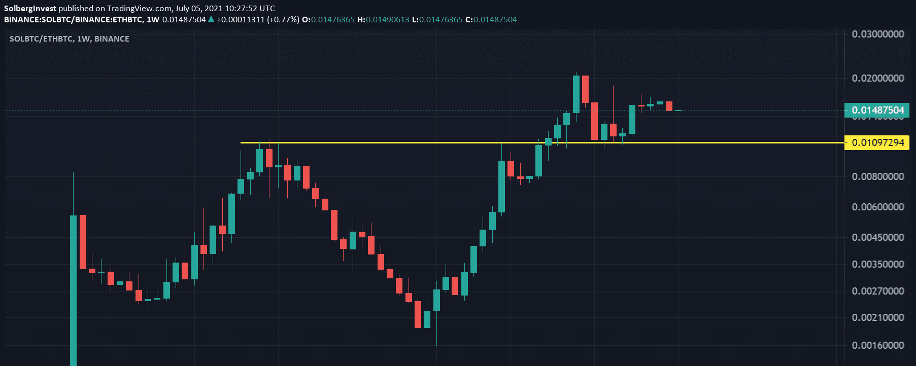Is solana a good investment?
