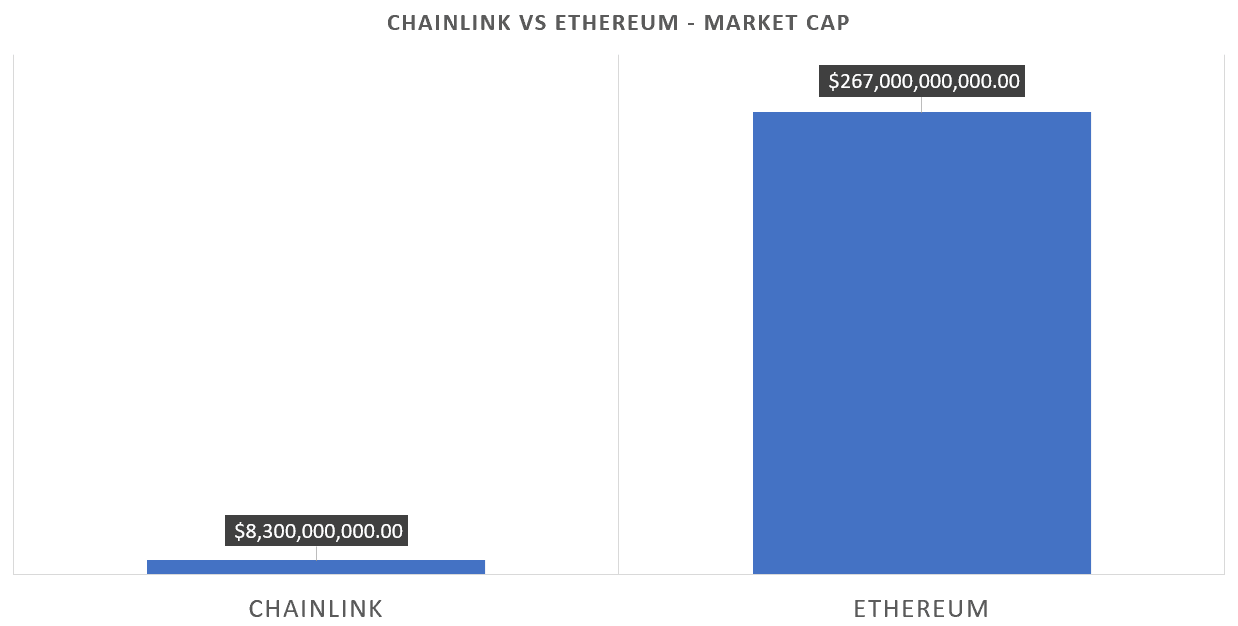 Chainlink vs Ethereum market cap
