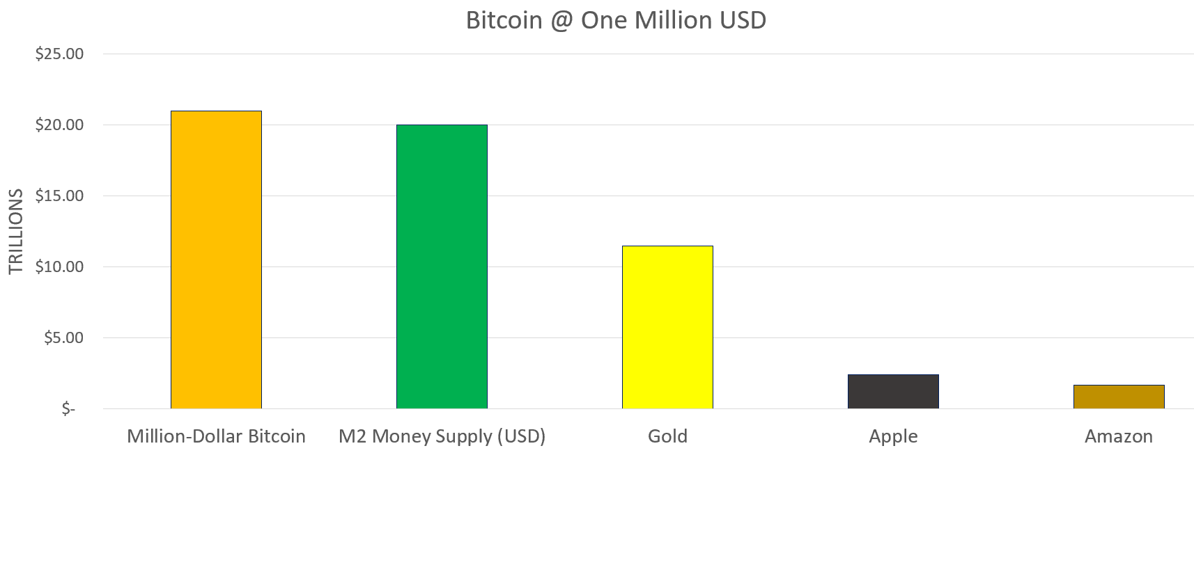 Bar chart comparing a million-dollar Bitcoin market cap with U.S. M2, gold, Apple, and Amazon