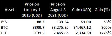 BSV investment versus BTC and ETH