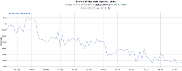 BSV hash rate