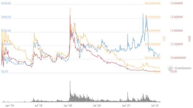 BSV investment versus BTC and ET