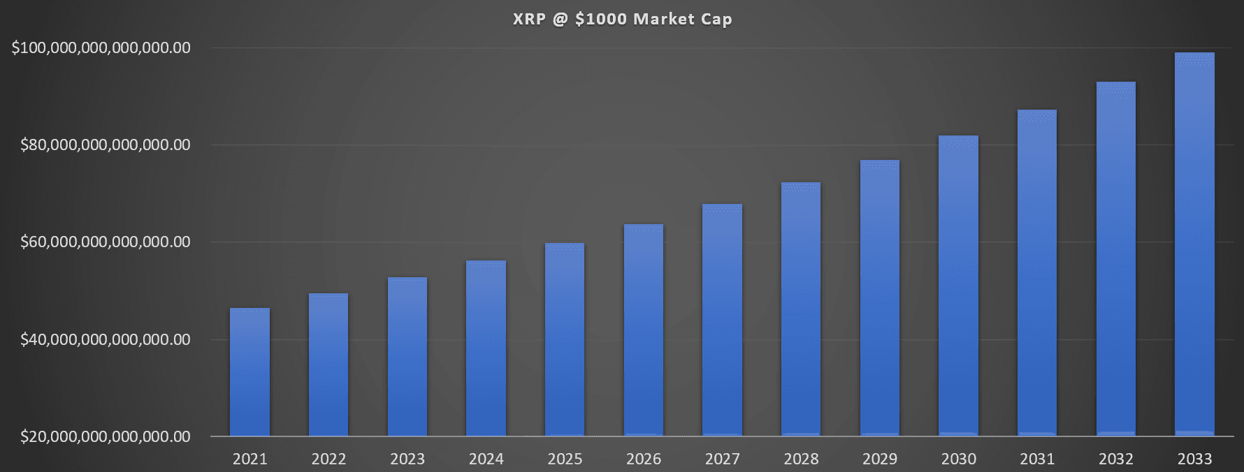 Bar chart projecting XRP's market capitalization at a $1,000 price from 2021 to 2033